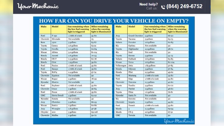 This chart shows how far can you drive your vehicle on empty